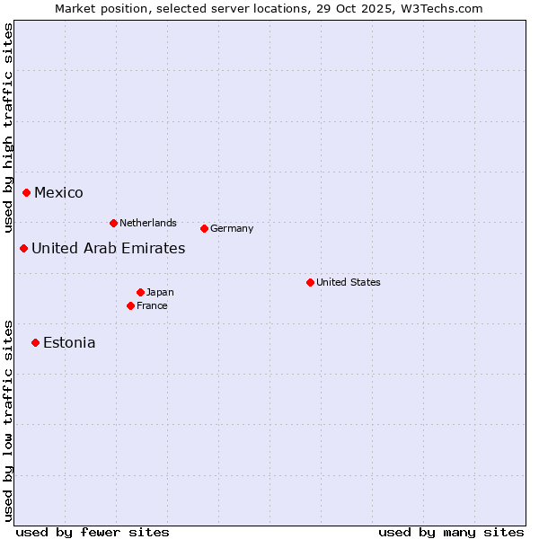 Market position of Estonia vs. Mexico vs. United Arab Emirates