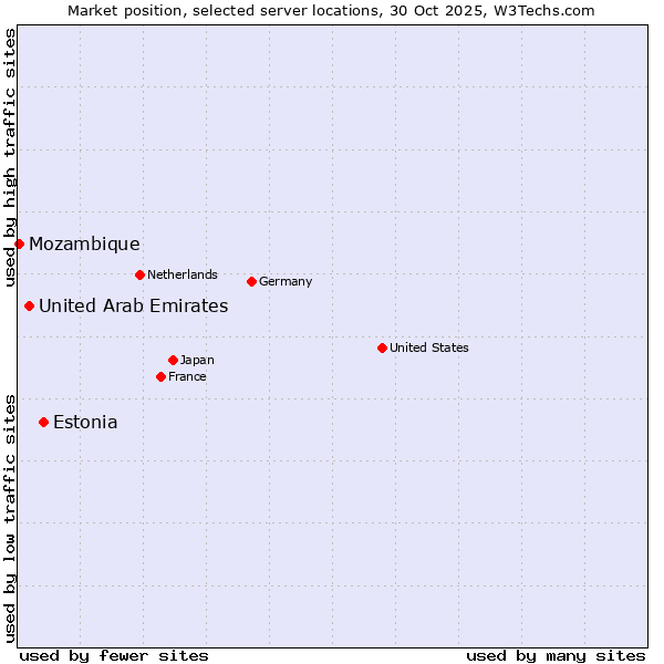 Market position of Estonia vs. United Arab Emirates vs. Mozambique