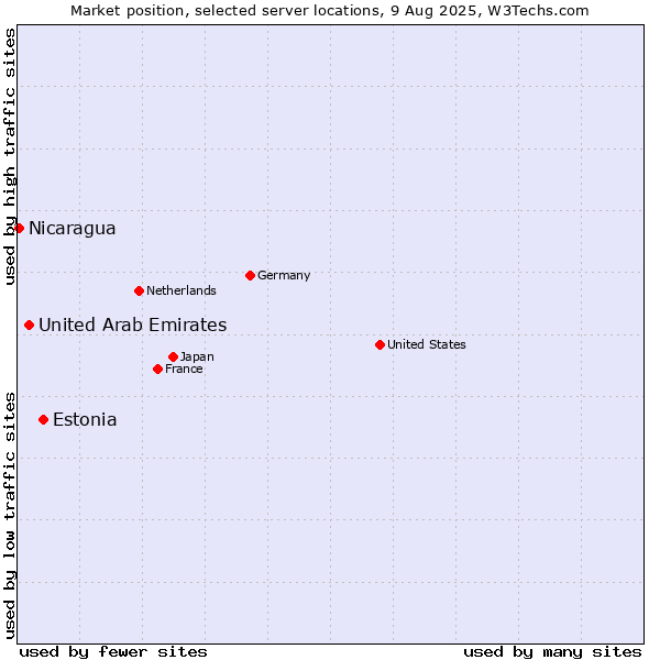 Market position of Estonia vs. United Arab Emirates vs. Nicaragua