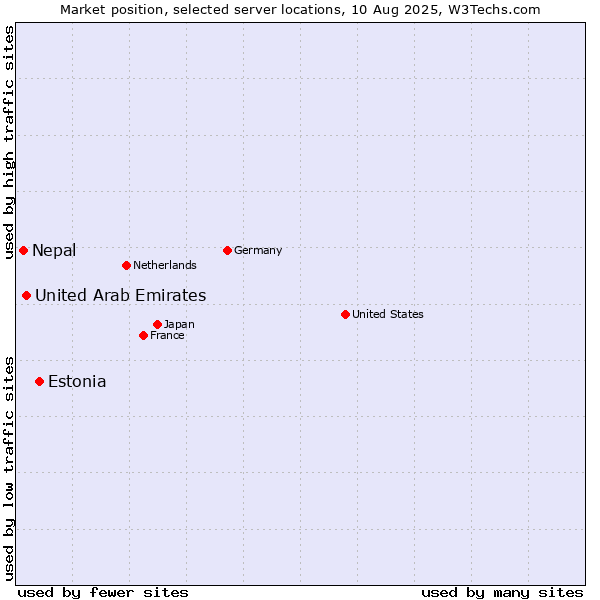 Market position of Estonia vs. United Arab Emirates vs. Nepal