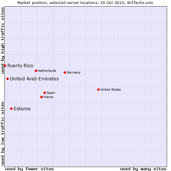 Market position of Estonia vs. United Arab Emirates vs. Puerto Rico