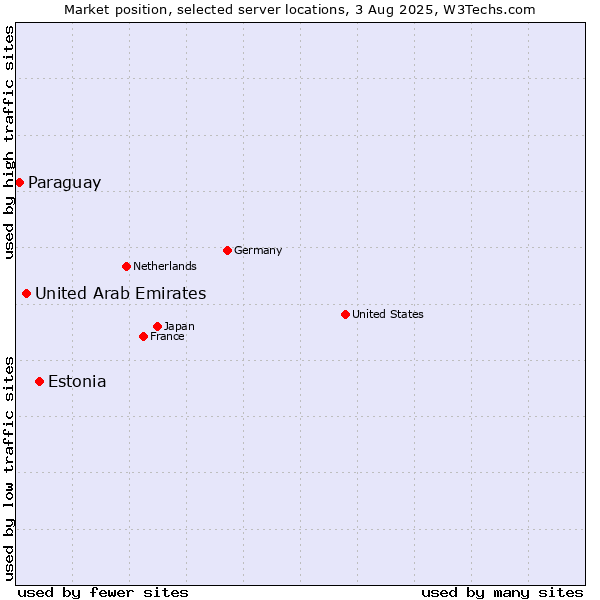 Market position of Estonia vs. United Arab Emirates vs. Paraguay