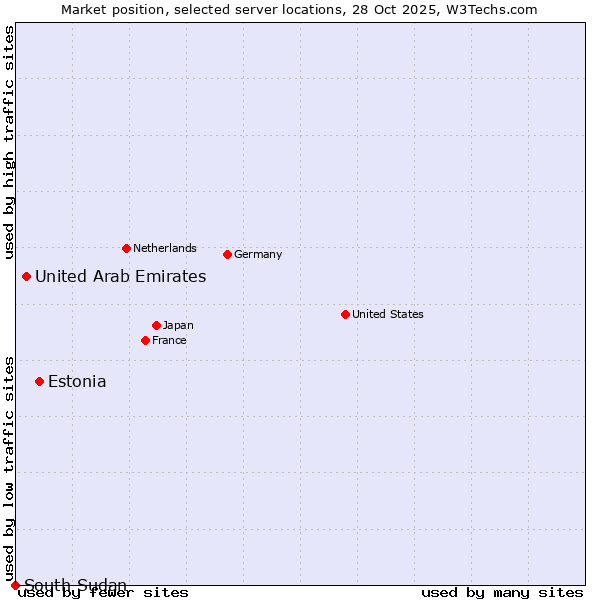 Market position of Estonia vs. United Arab Emirates vs. South Sudan