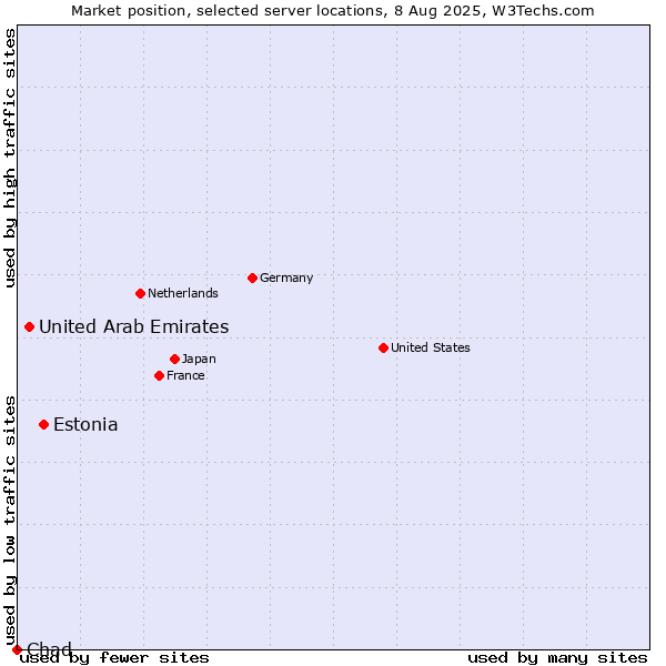 Market position of Estonia vs. United Arab Emirates vs. Chad