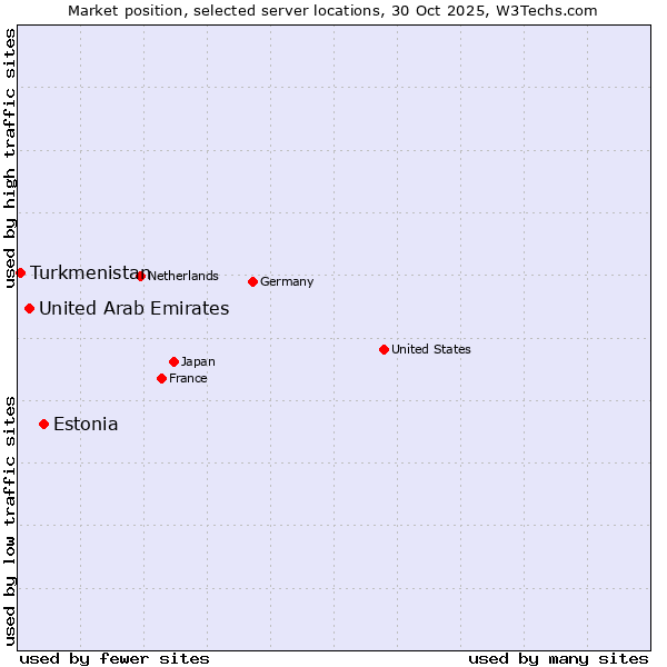 Market position of Estonia vs. United Arab Emirates vs. Turkmenistan