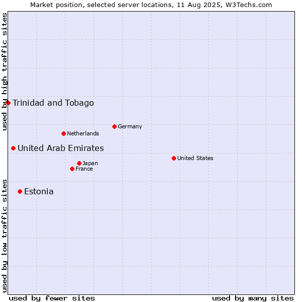 Market position of Estonia vs. United Arab Emirates vs. Trinidad and Tobago