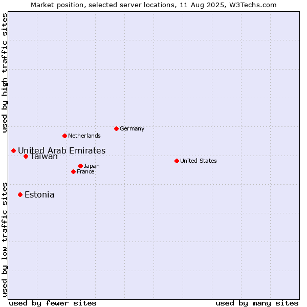 Market position of Taiwan vs. Estonia vs. United Arab Emirates