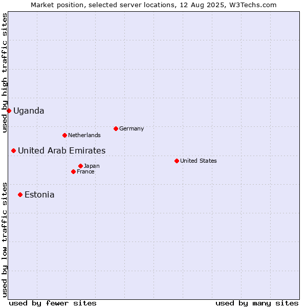 Market position of Estonia vs. United Arab Emirates vs. Uganda