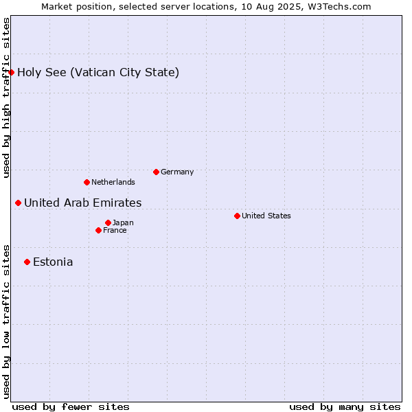 Market position of Estonia vs. United Arab Emirates vs. Holy See (Vatican City State)