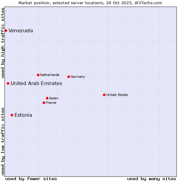Market position of Estonia vs. United Arab Emirates vs. Venezuela