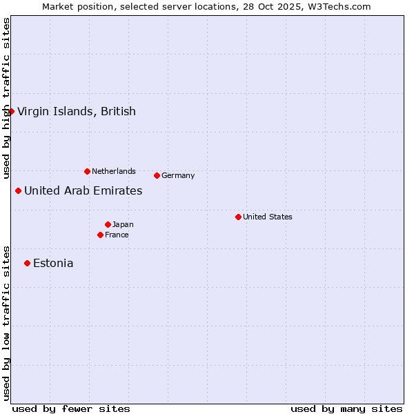 Market position of Estonia vs. United Arab Emirates vs. Virgin Islands, British
