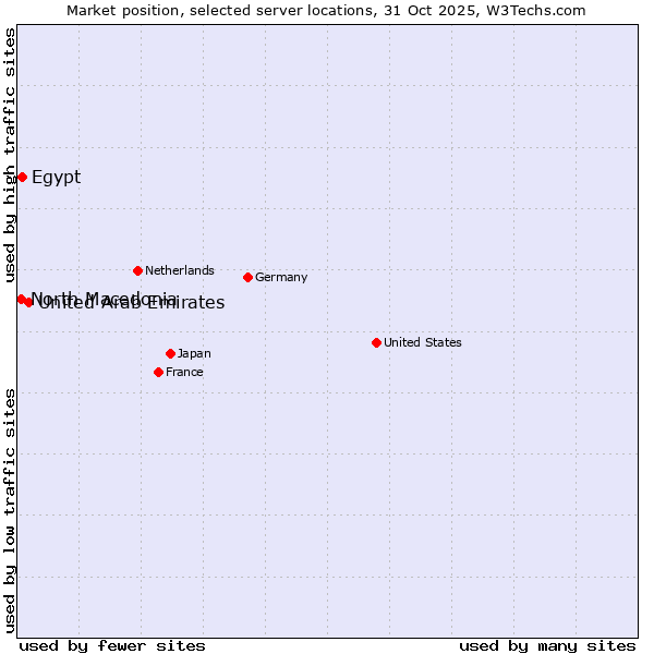 Market position of United Arab Emirates vs. Egypt vs. North Macedonia