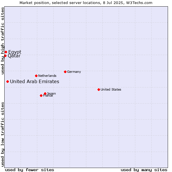 Market position of United Arab Emirates vs. Egypt vs. Qatar