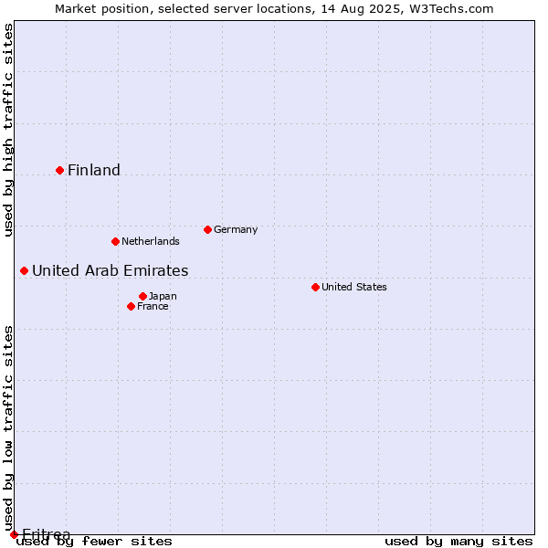 Market position of Finland vs. United Arab Emirates vs. Eritrea