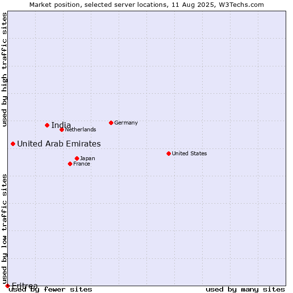 Market position of India vs. United Arab Emirates vs. Eritrea