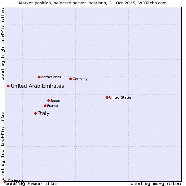 Market position of Italy vs. United Arab Emirates vs. Eritrea