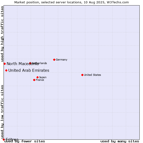 Market position of United Arab Emirates vs. North Macedonia vs. Eritrea