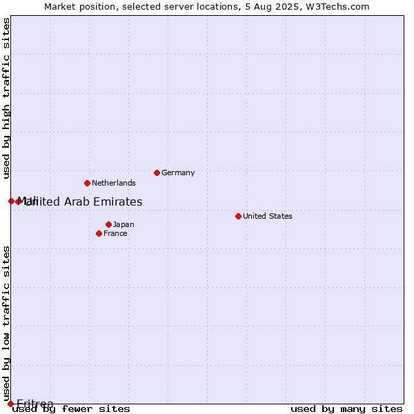 Market position of United Arab Emirates vs. Mali vs. Eritrea