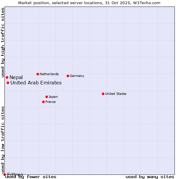 Market position of United Arab Emirates vs. Nepal vs. Eritrea