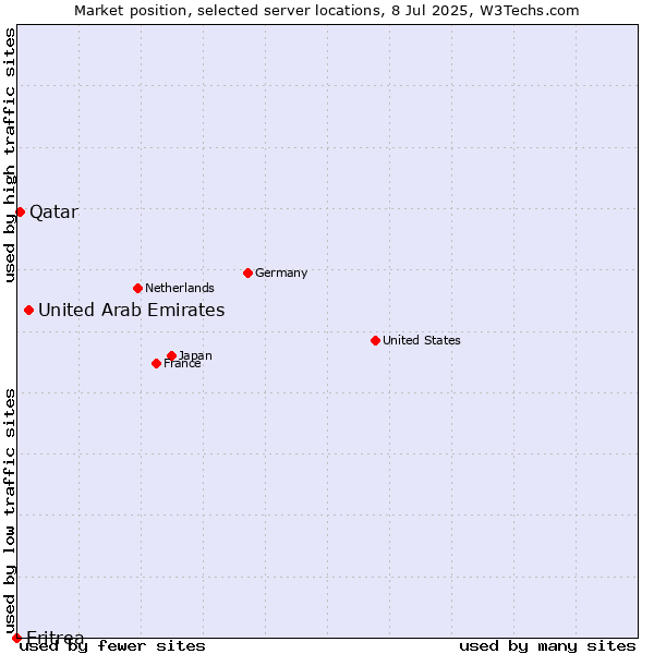 Market position of United Arab Emirates vs. Qatar vs. Eritrea