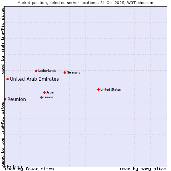 Market position of United Arab Emirates vs. Reunion vs. Eritrea