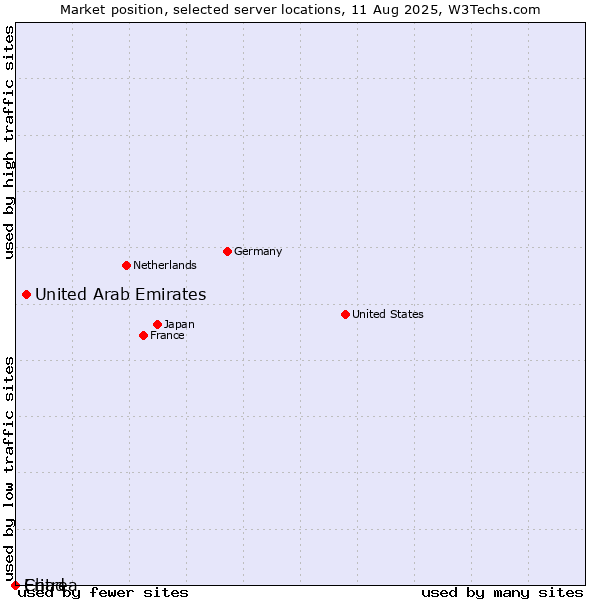 Market position of United Arab Emirates vs. Chad vs. Eritrea