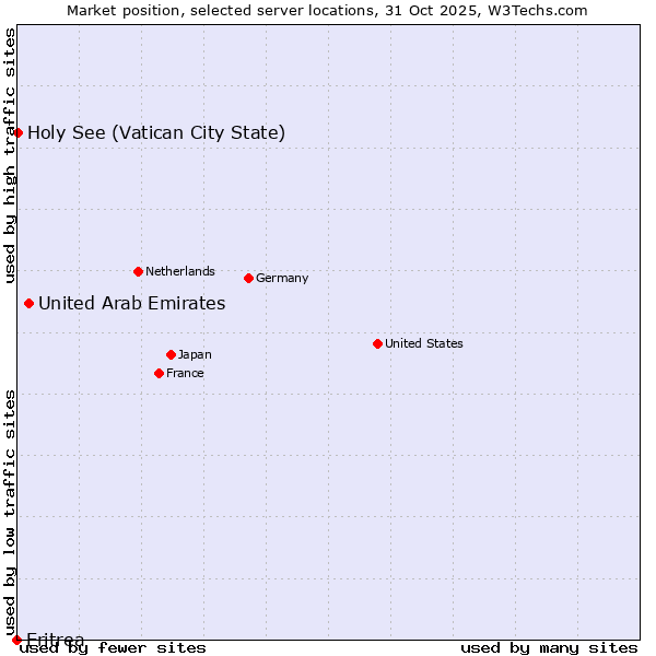 Market position of United Arab Emirates vs. Holy See (Vatican City State) vs. Eritrea