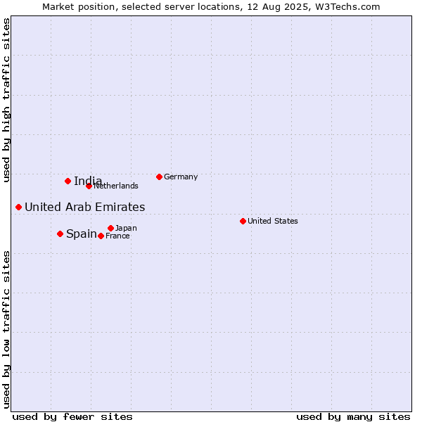 Market position of India vs. Spain vs. United Arab Emirates