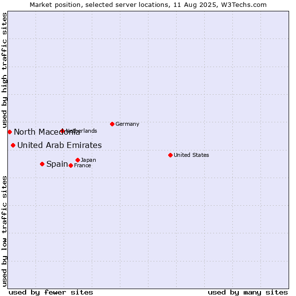 Market position of Spain vs. United Arab Emirates vs. North Macedonia
