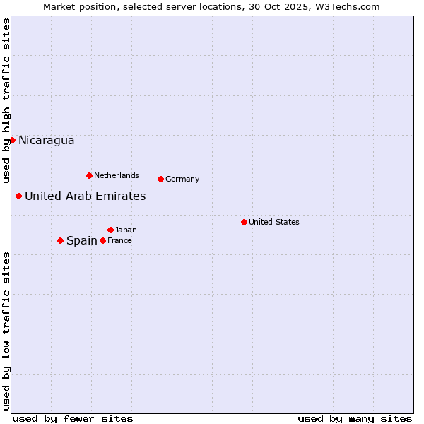 Market position of Spain vs. United Arab Emirates vs. Nicaragua
