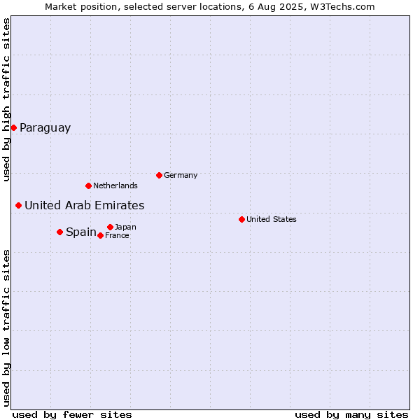 Market position of Spain vs. United Arab Emirates vs. Paraguay