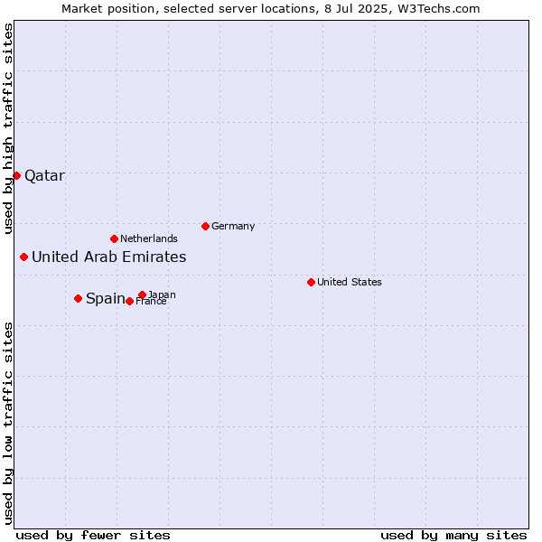 Market position of Spain vs. United Arab Emirates vs. Qatar