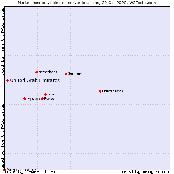 Market position of Spain vs. United Arab Emirates vs. Sierra Leone