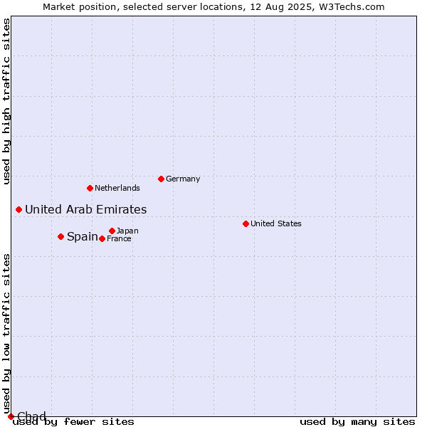 Market position of Spain vs. United Arab Emirates vs. Chad