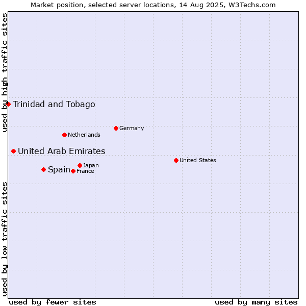 Market position of Spain vs. United Arab Emirates vs. Trinidad and Tobago