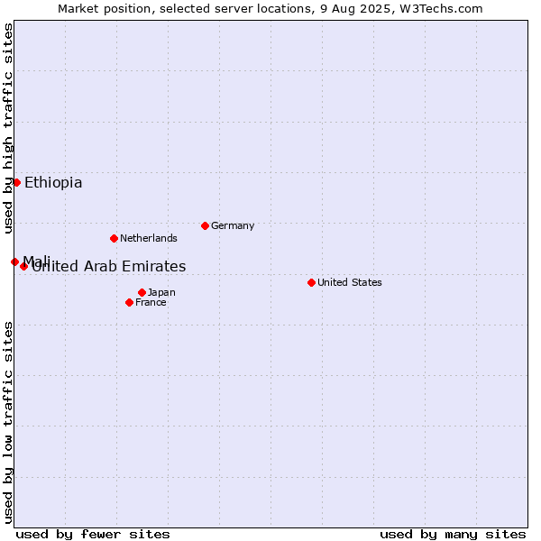 Market position of United Arab Emirates vs. Ethiopia vs. Mali