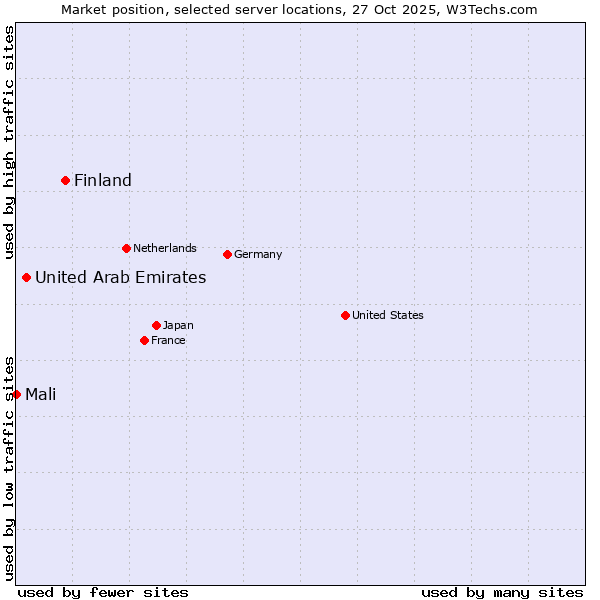Market position of Finland vs. United Arab Emirates vs. Mali