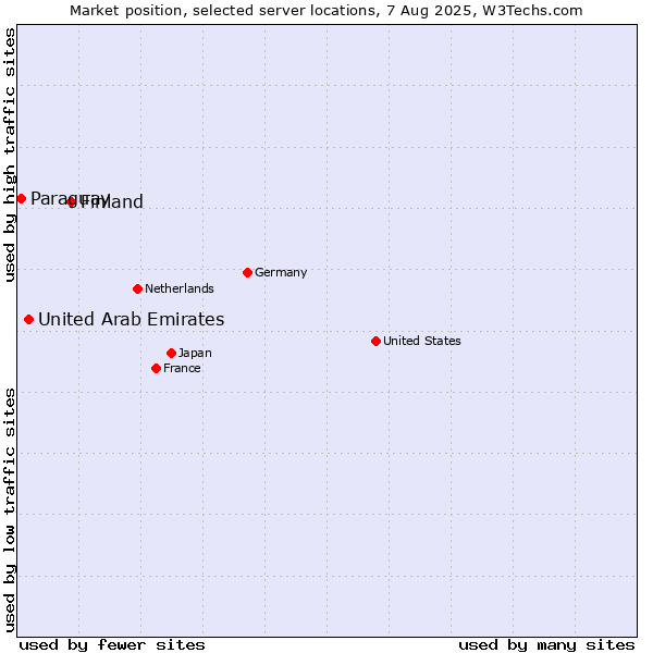 Market position of Finland vs. United Arab Emirates vs. Paraguay