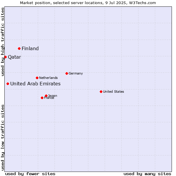 Market position of Finland vs. United Arab Emirates vs. Qatar