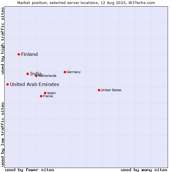 Market position of India vs. Finland and territories vs. United Arab Emirates