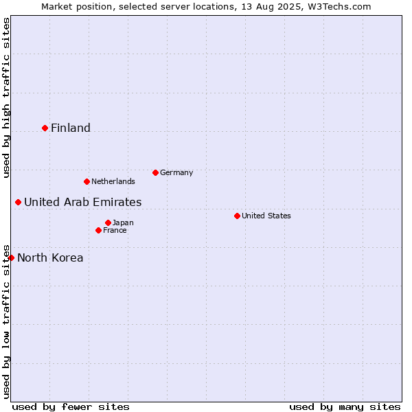 Market position of Finland and territories vs. United Arab Emirates vs. North Korea