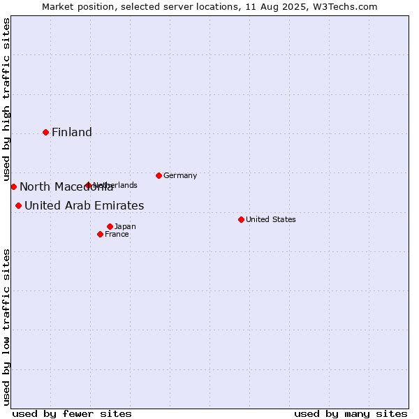 Market position of Finland and territories vs. United Arab Emirates vs. North Macedonia