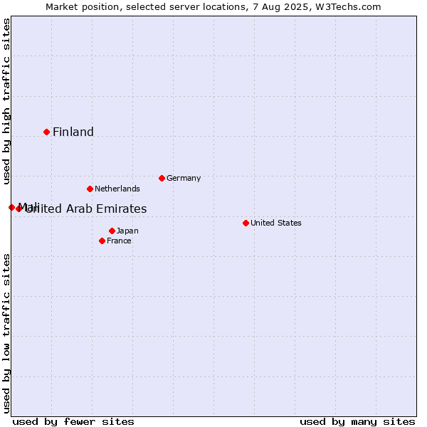 Market position of Finland and territories vs. United Arab Emirates vs. Mali