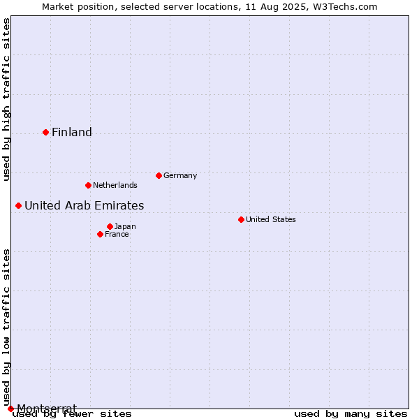 Market position of Finland and territories vs. United Arab Emirates vs. Montserrat