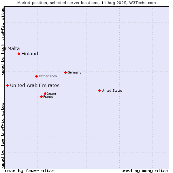 Market position of Finland and territories vs. United Arab Emirates vs. Malta