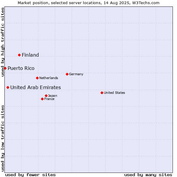 Market position of Finland and territories vs. United Arab Emirates vs. Puerto Rico
