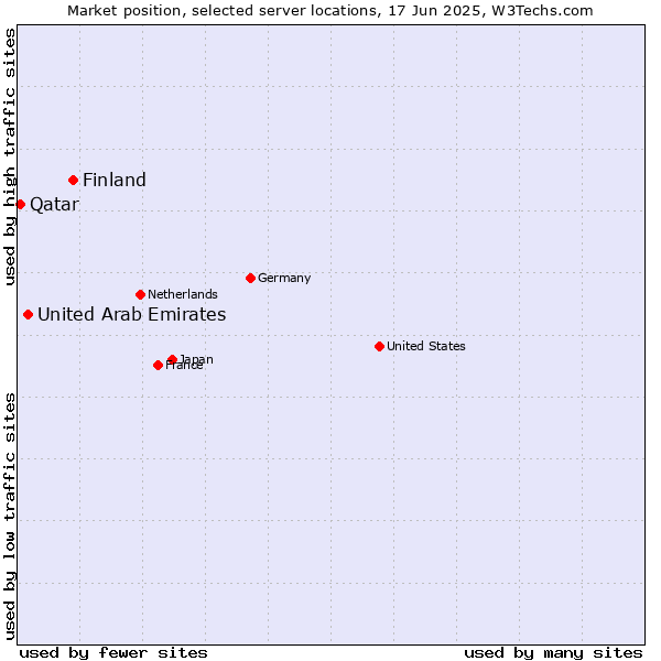 Market position of Finland and territories vs. United Arab Emirates vs. Qatar