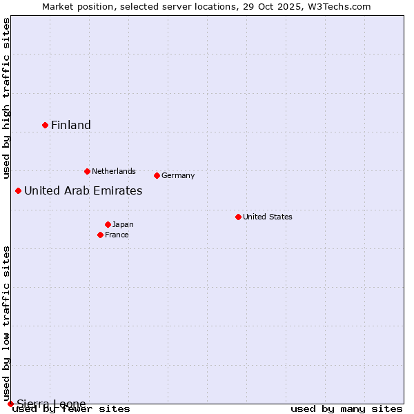 Market position of Finland and territories vs. United Arab Emirates vs. Sierra Leone