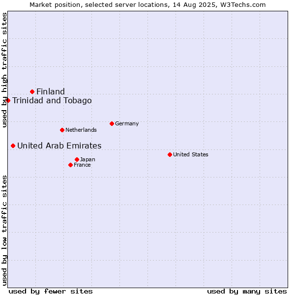 Market position of Finland and territories vs. United Arab Emirates vs. Trinidad and Tobago