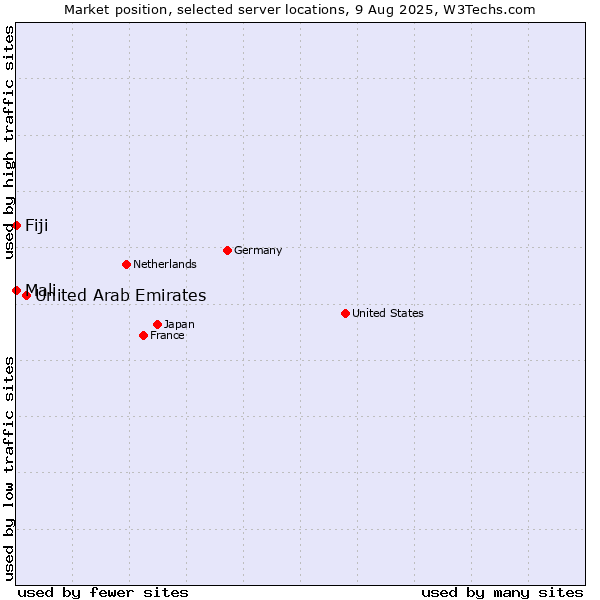 Market position of United Arab Emirates vs. Mali vs. Fiji
